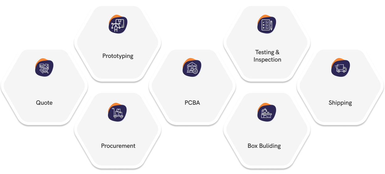 Electronic Manufacturing Services Flow