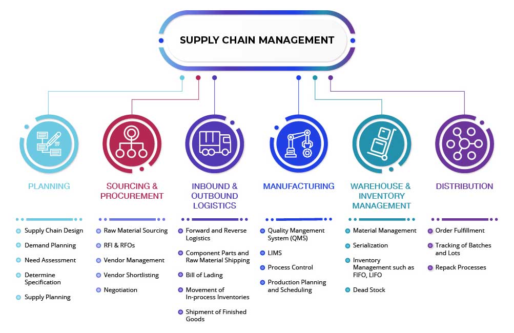 Supply Chain Management