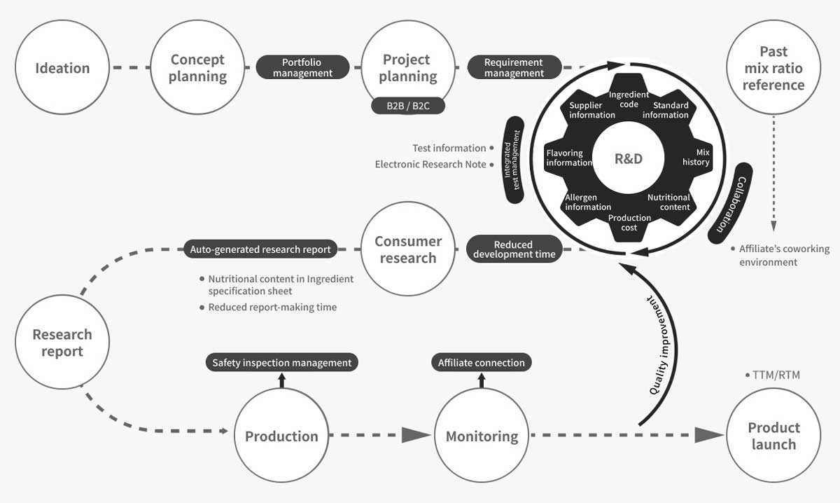 Product Lifecycle